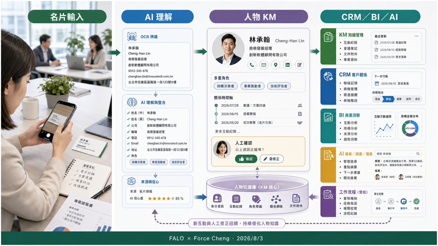 名片與人物資料經由 AI 辨識整合為人物知識管理，並延伸至 CRM、BI 與 AI 應用的流程概念圖